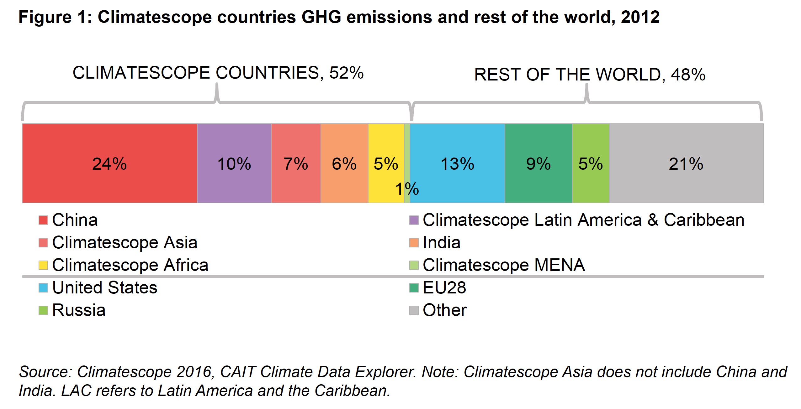 PIV Fig 1 - Climatescope countries GHG emissions and rest of the world, 2012
